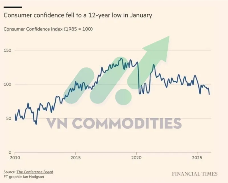 niềm tin ti&ecirc;u d&ugrave;ng Mỹ